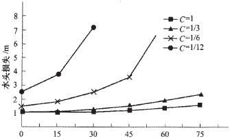 不同清潔度下的水頭損失隨時(shí)間變化 不同清潔度下的水頭損失隨時(shí)間變化
